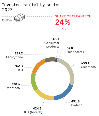 swiss_venture_capital_report_grafik-sectors-chf-2