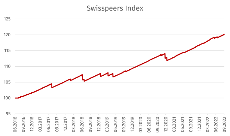 swisspeers Index-1