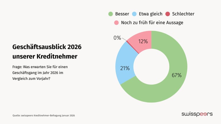 swisspeers-geschaeftsausblick-schweizer-kmu-2026