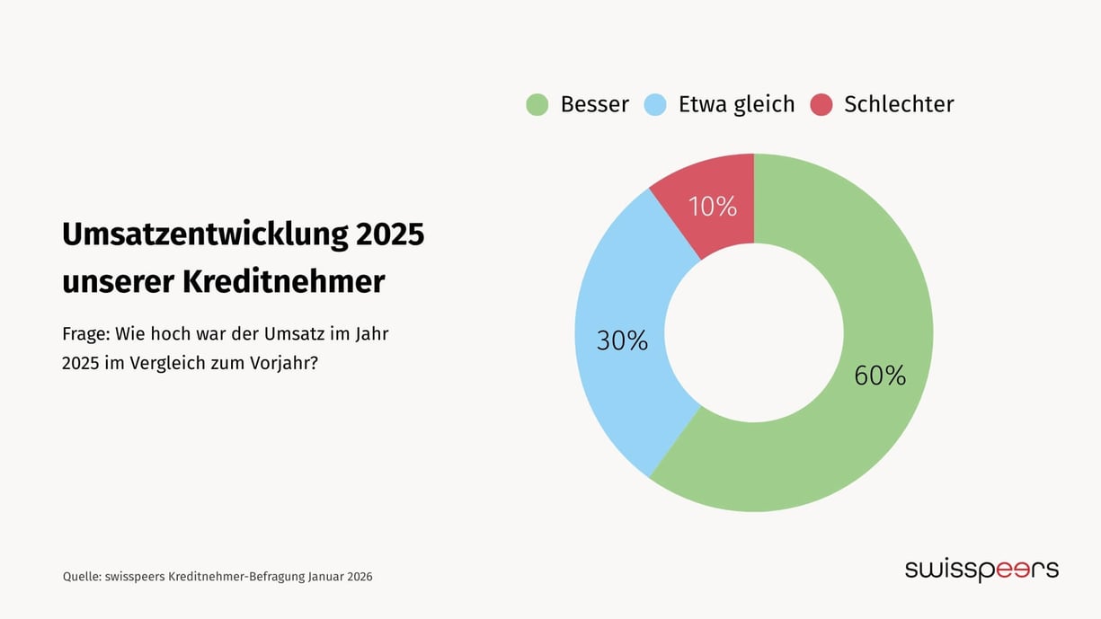 swisspeers-umsatzentwicklung-schweizer-kmu-2025