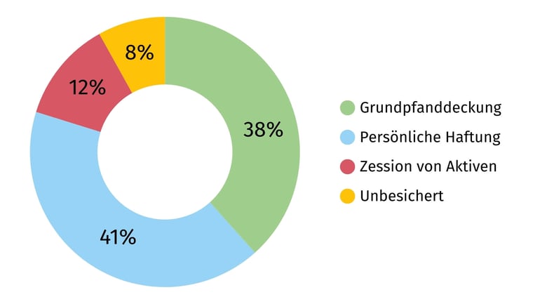 swisspeers_kreditportfolio_besicherung_2026