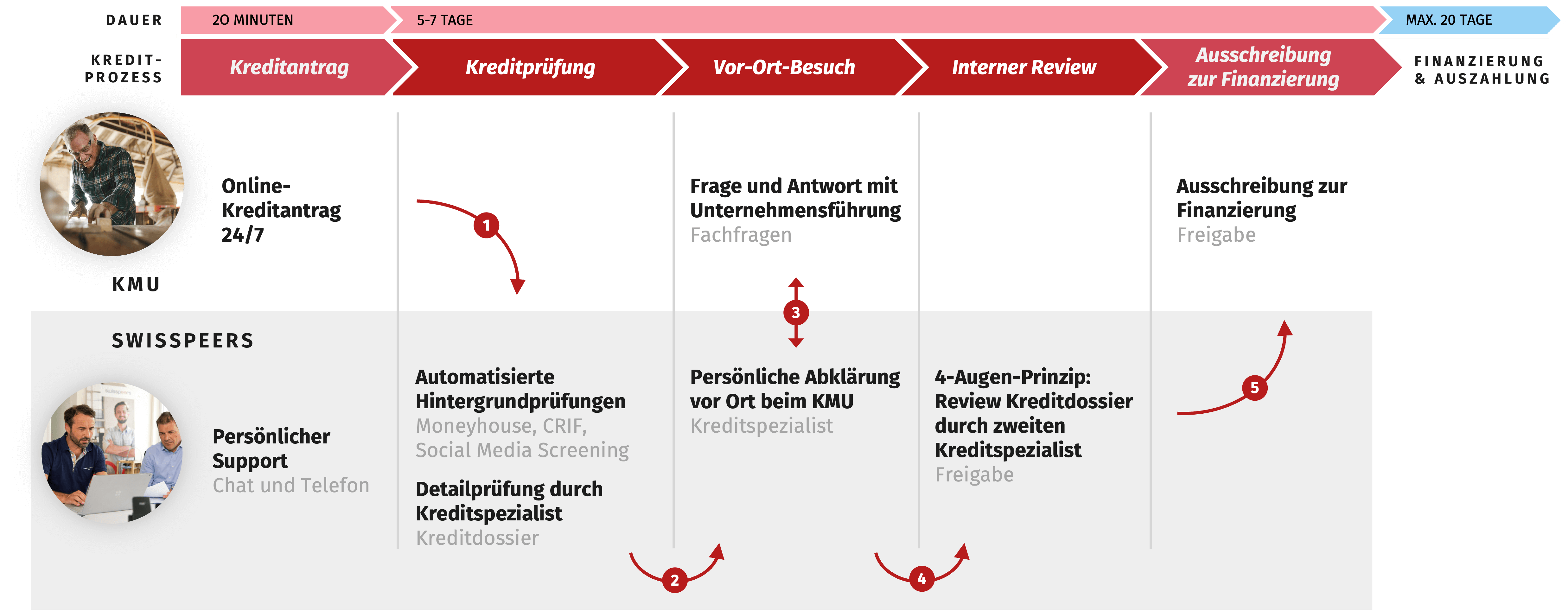 swisspeers_kreditprüfung_prozess