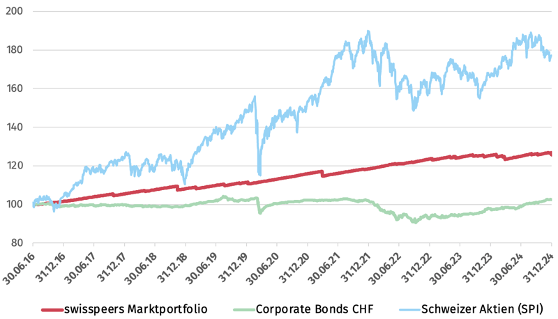 swisspeers_marktporftfolio_vergleich_schweiz_31.12.2024