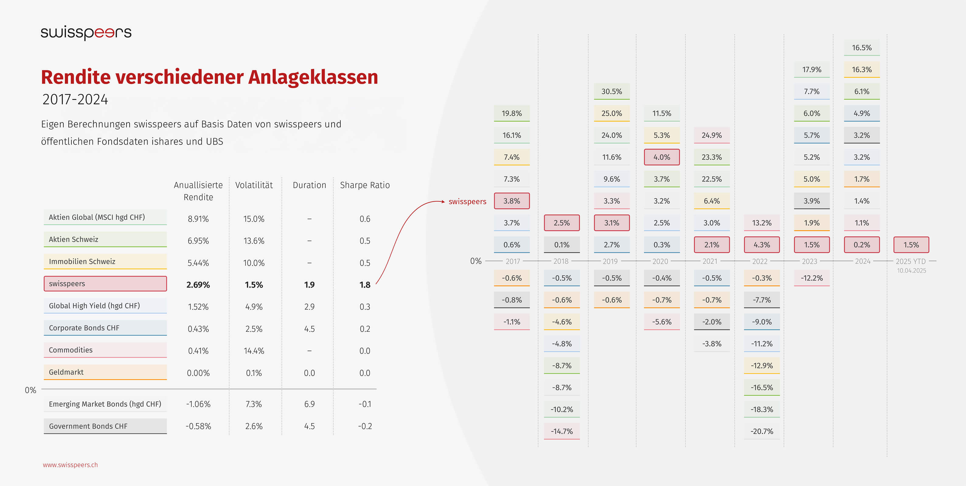 swisspeers_rendite_verschiedener_anlageklassen_verlgeich_2025_quer (1)