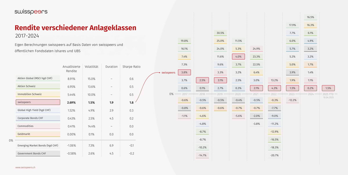 swisspeers_rendite_verschiedener_anlageklassen_verlgeich_2025_quer (1)