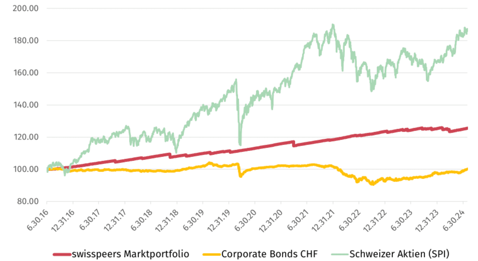 swisspeers_tiefe_korrelation_diversifikation