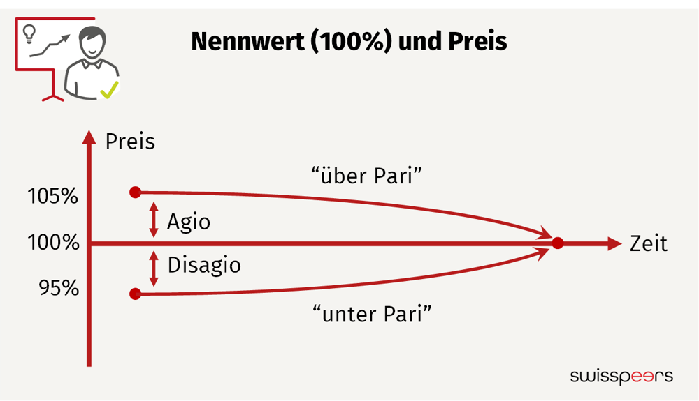 KMU Kredit: Die Grafik zeigt wie über Pari und unter Pari funktioniert und was Agio und Disagio bedeutet.